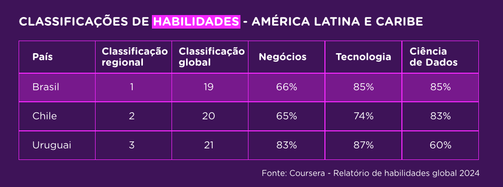 Tabela de Classificações de Habilidades por Coursera