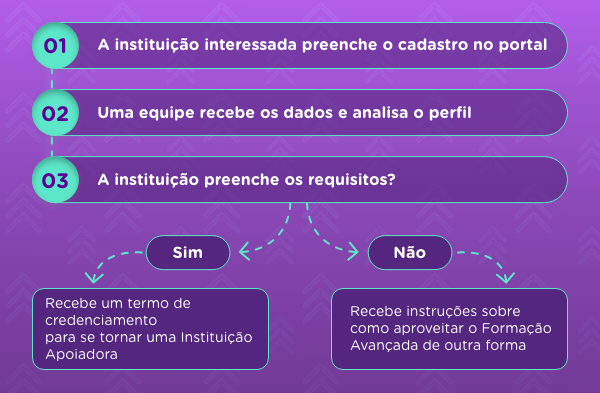 quadro roxo que mostra as etapas percorridas pelas instituições apoiadoras